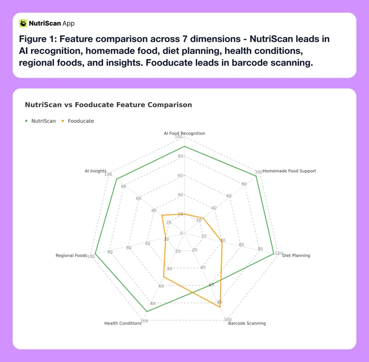 NutriScan vs Fooducate feature comparison radar chart showing NutriScan leading in AI recognition, homemade food support, diet planning, and regional foods