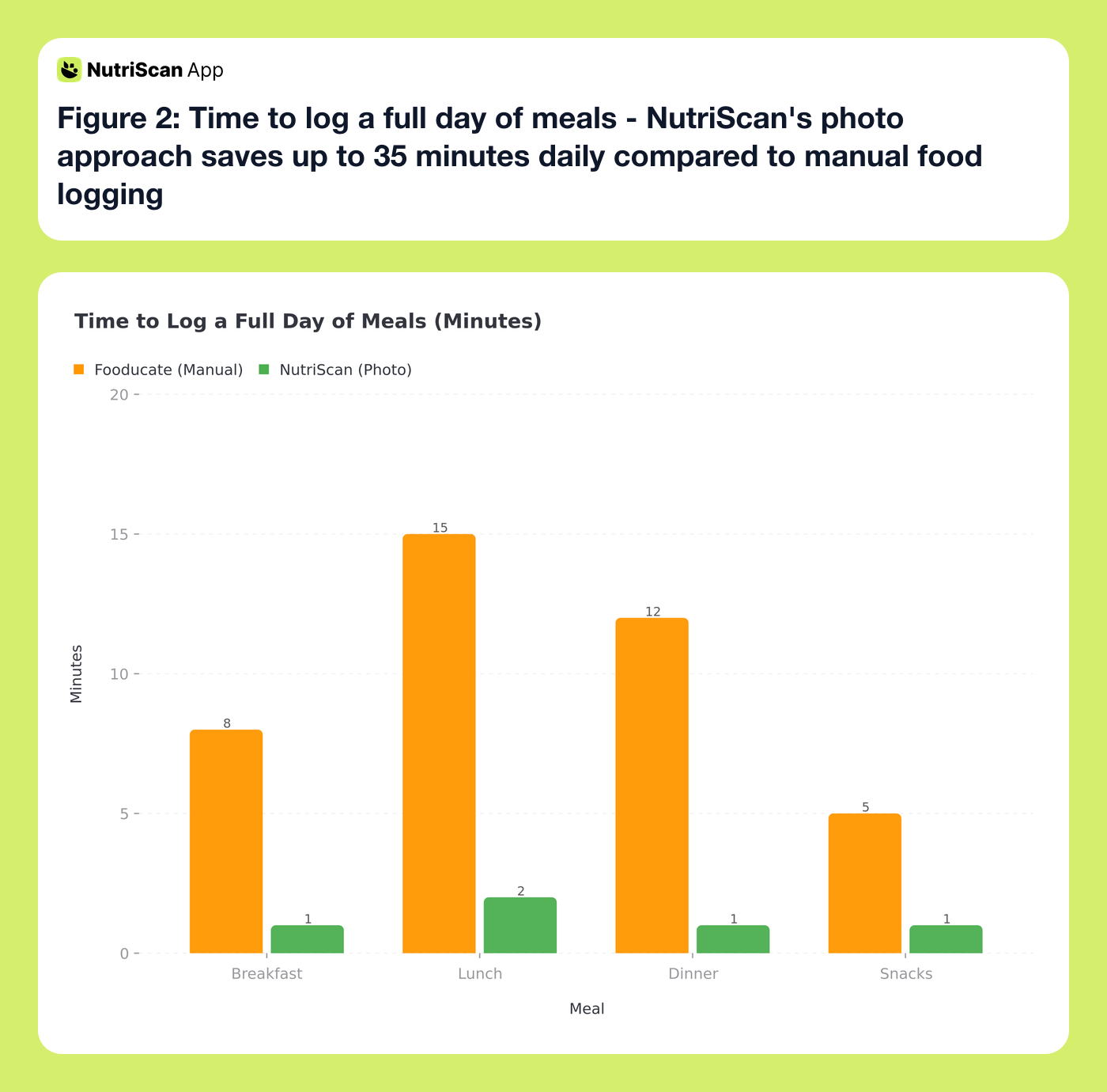 Time comparison chart showing minutes needed to log meals with Fooducate manual entry versus NutriScan photo scanning