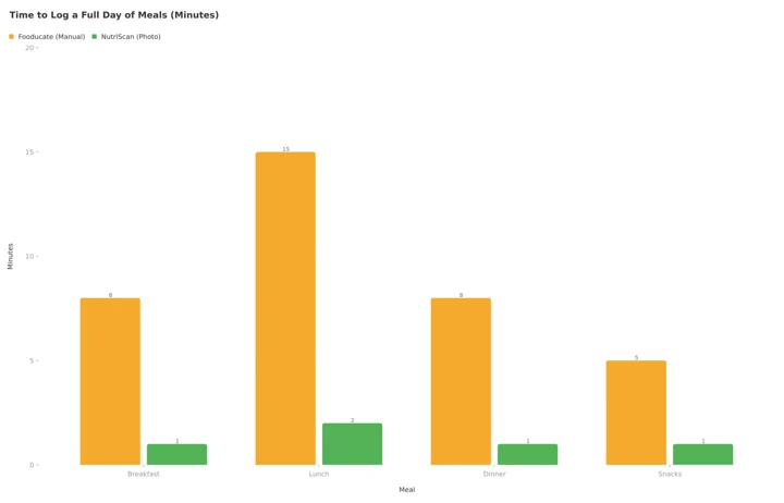 Grouped column chart of minutes to log each meal: Fooducate manual entry takes 8 minutes at breakfast, 15 at lunch, 8 at dinner and 5 for snacks, while NutriScan photo scanning takes 1, 2, 1 and 1 minute
