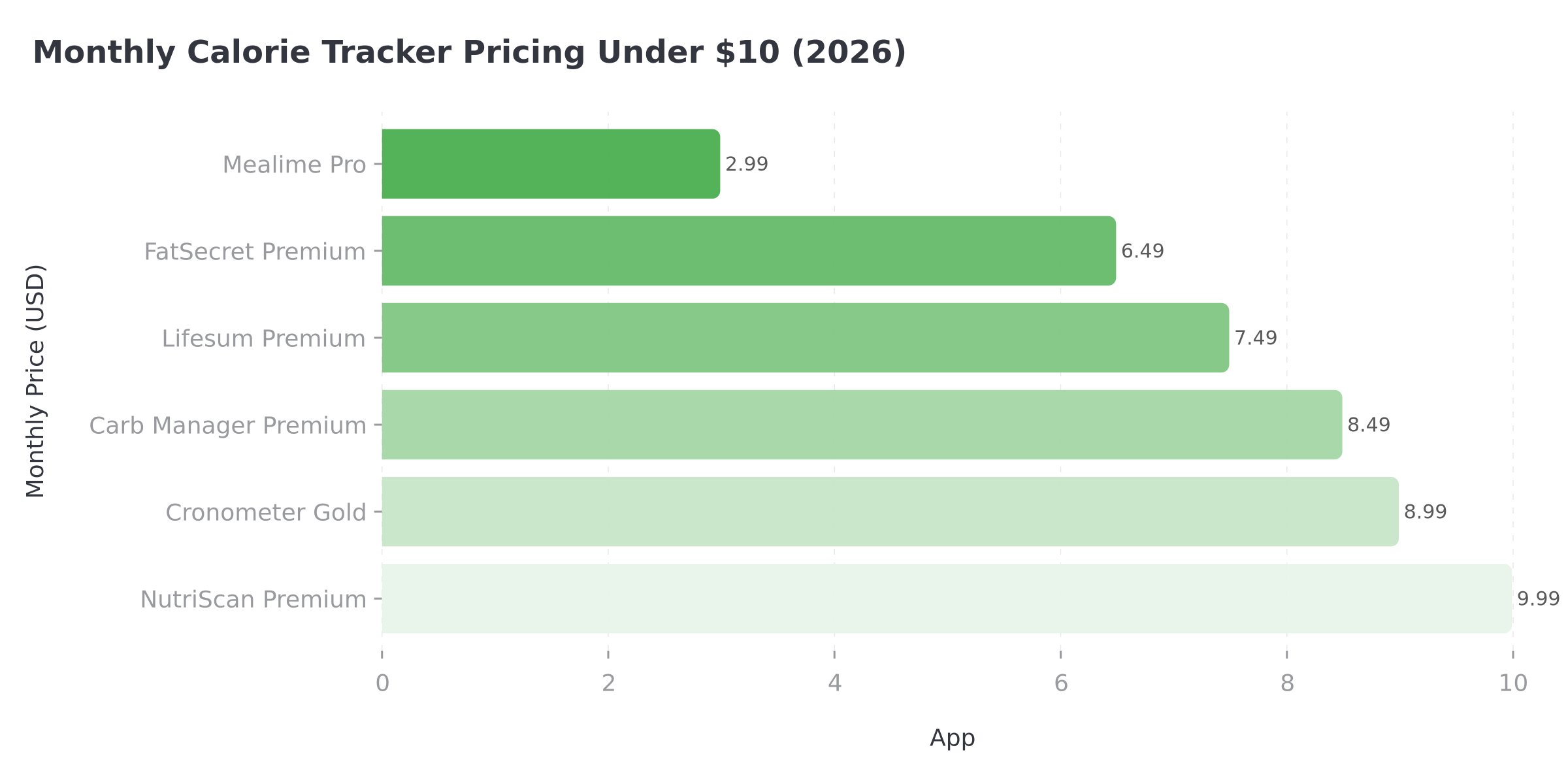 Monthly pricing comparison chart for calorie tracking apps under $10