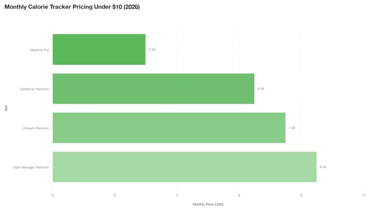 Horizontal bar chart of monthly prices under $10: Mealime Pro $2.99, FatSecret Premium $6.49, Lifesum Premium $7.49, Carb Manager Premium $8.49