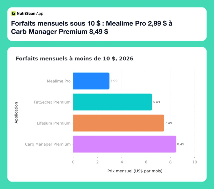 Forfaits mensuels sous 10 $ : Mealime Pro 2,99 $ à Carb Manager Premium 8,49 $