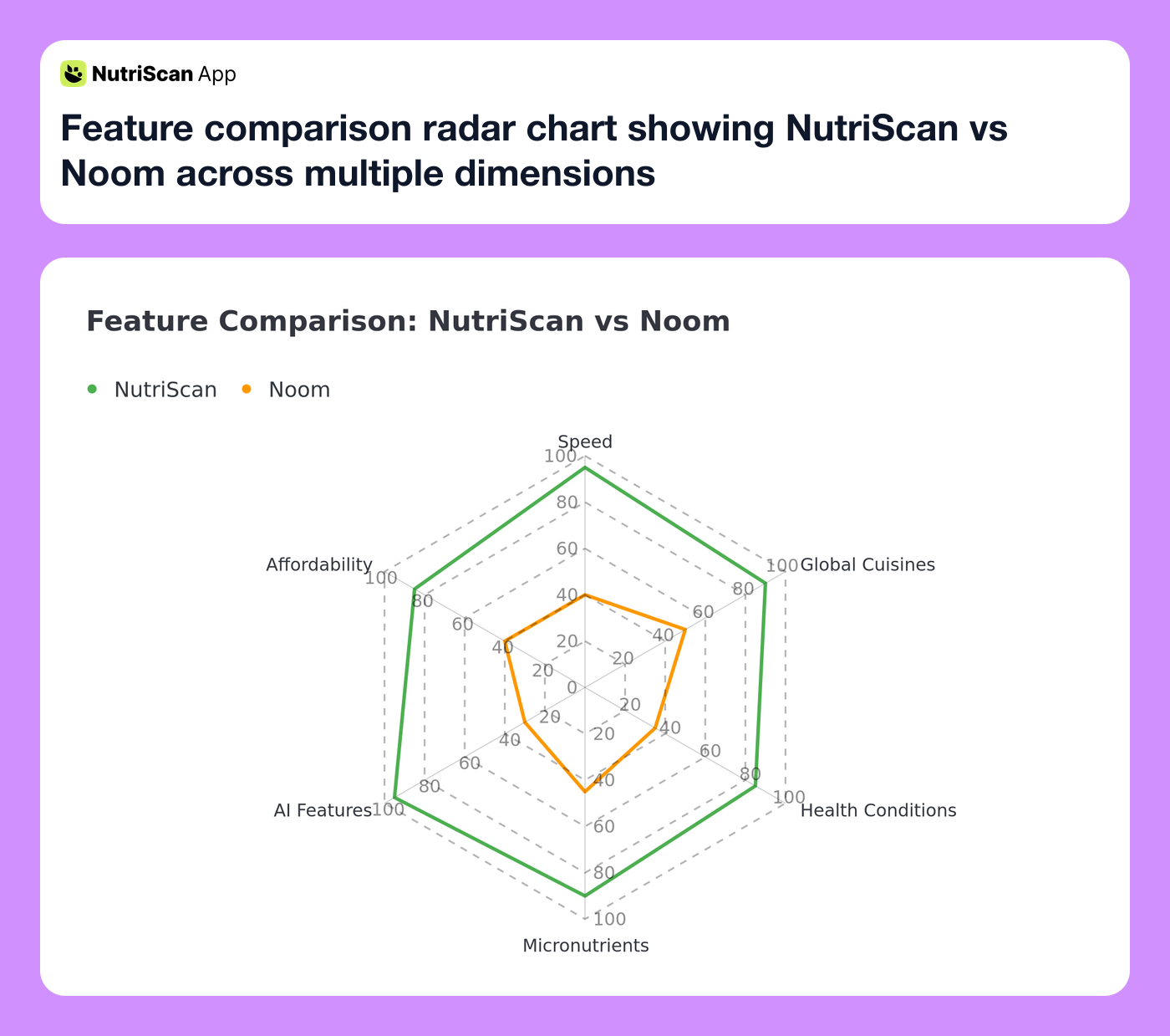 Feature comparison radar chart showing NutriScan vs Noom across multiple dimensions