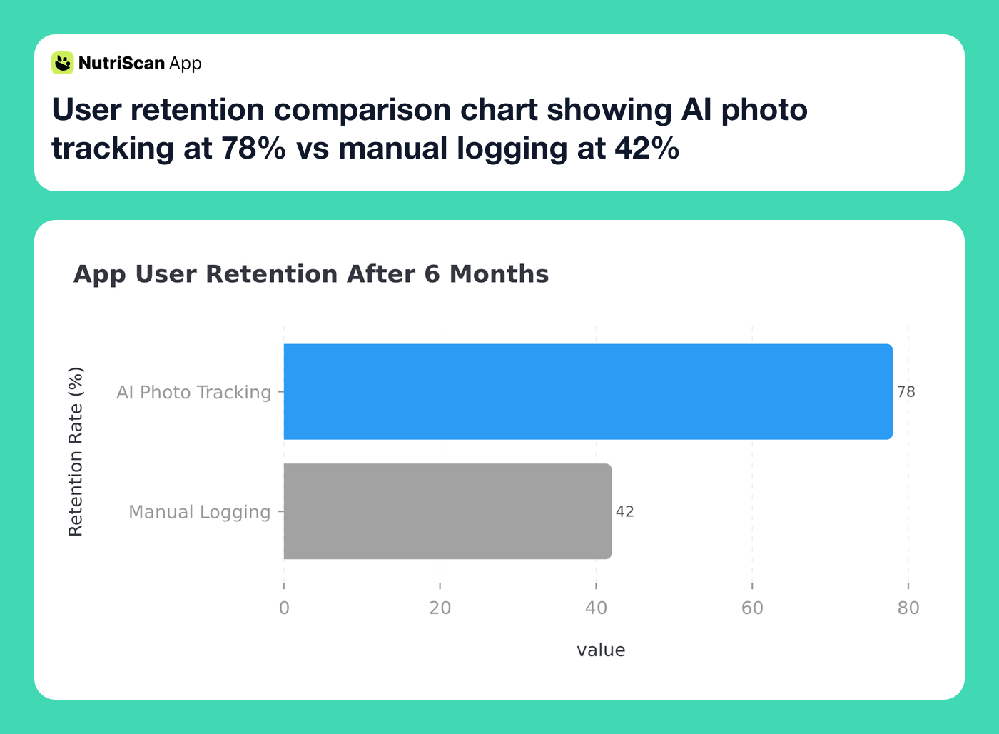 User retention comparison chart showing AI photo tracking at 78% vs manual logging at 42%