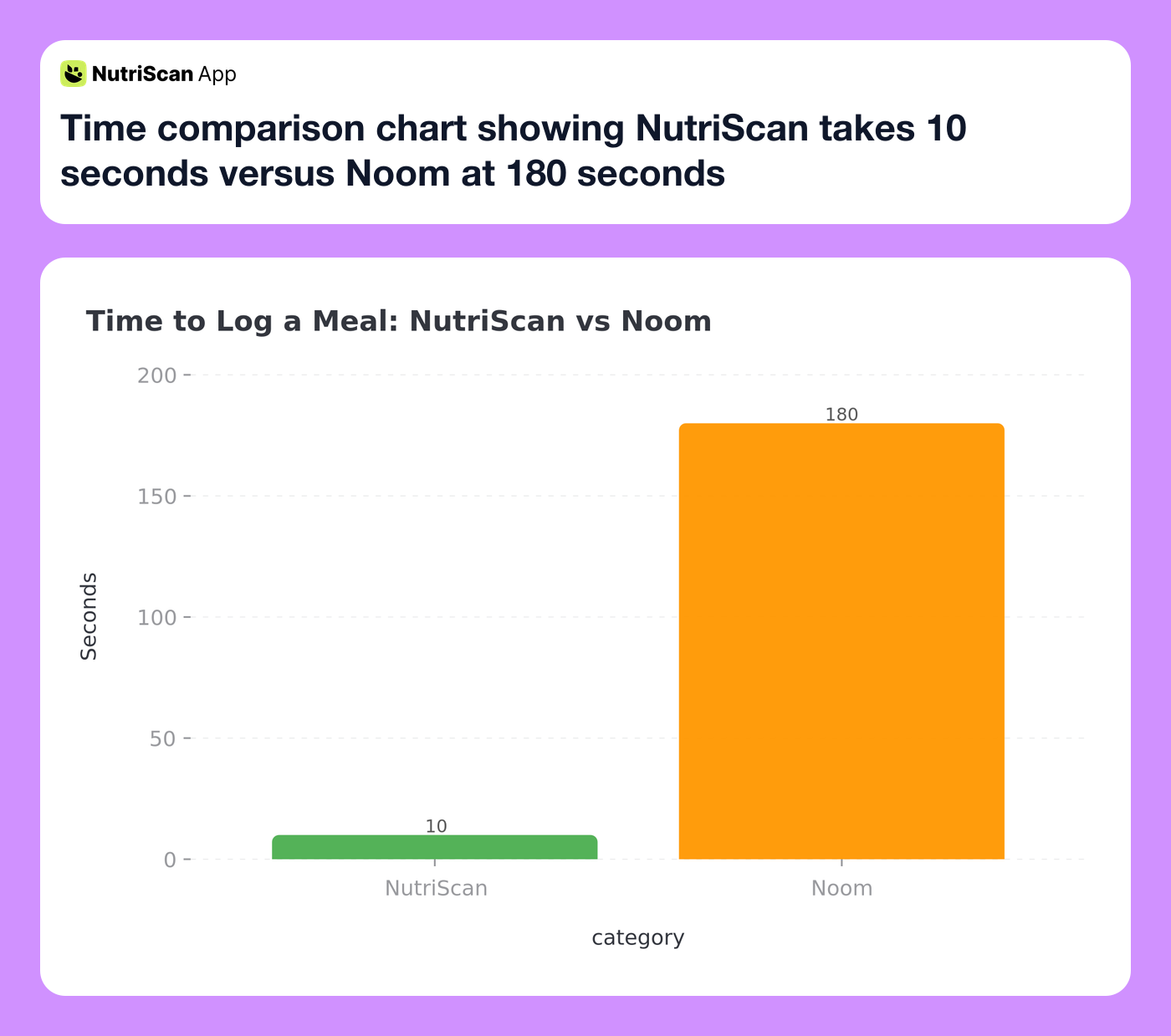 Time comparison chart showing NutriScan takes 10 seconds versus Noom at 180 seconds