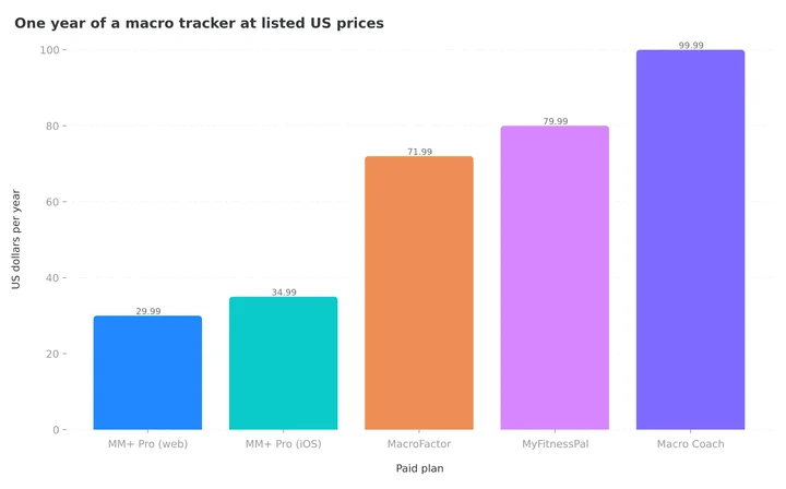 Column chart of one year at listed US prices: My Macros+ Pro on the web $29.99, My Macros+ Pro in the iOS app $34.99, MacroFactor $71.99, MyFitnessPal Premium $79.99, My Macros+ Macro Coach $99.99
