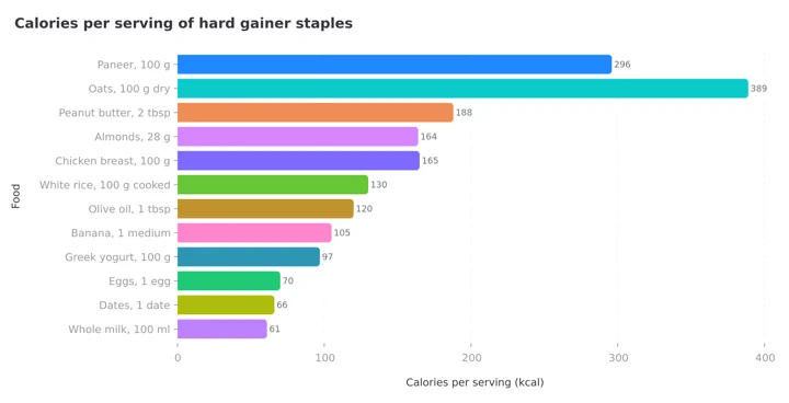 Horizontal bar chart of calories per serving for paneer, oats, peanut butter, almonds, chicken breast, rice, olive oil, banana, Greek yogurt, eggs, dates and milk
