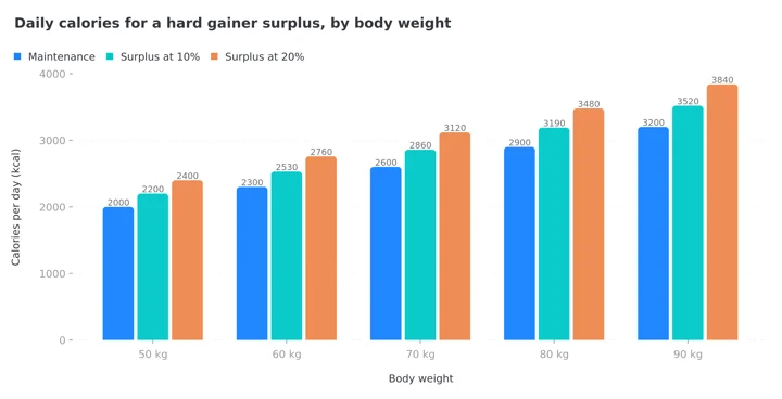 Grouped column chart comparing maintenance calories with a 10 percent and 20 percent surplus at 50, 60, 70, 80 and 90 kg body weight