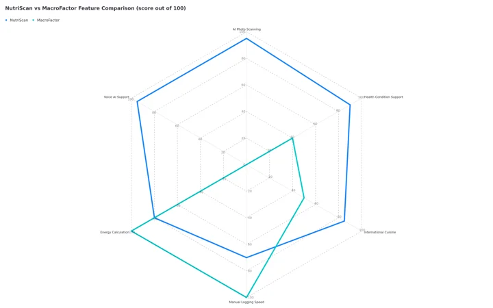 Radar chart scoring both apps out of 100: NutriScan 95 on AI photo scanning and voice AI, 90 on health condition support, 85 on international cuisine, 80 on energy calculation, 70 on manual logging speed; MacroFactor 0 on AI photo scanning and voice AI, 100 on manual logging speed and energy calculation, 50 on international cuisine, 40 on health condition support
