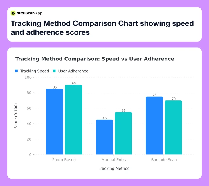 Tracking Method Comparison Chart showing speed and adherence scores