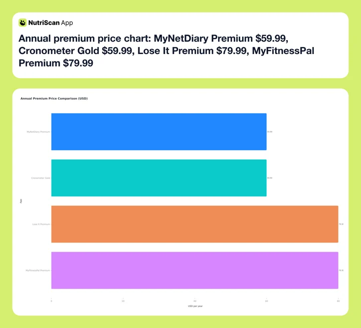 Annual premium price chart: MyNetDiary Premium $59.99, Cronometer Gold $59.99, Lose It Premium $79.99, MyFitnessPal Premium $79.99