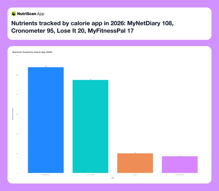 Nutrients tracked by calorie app in 2026: MyNetDiary 108, Cronometer 95, Lose It 20, MyFitnessPal 17