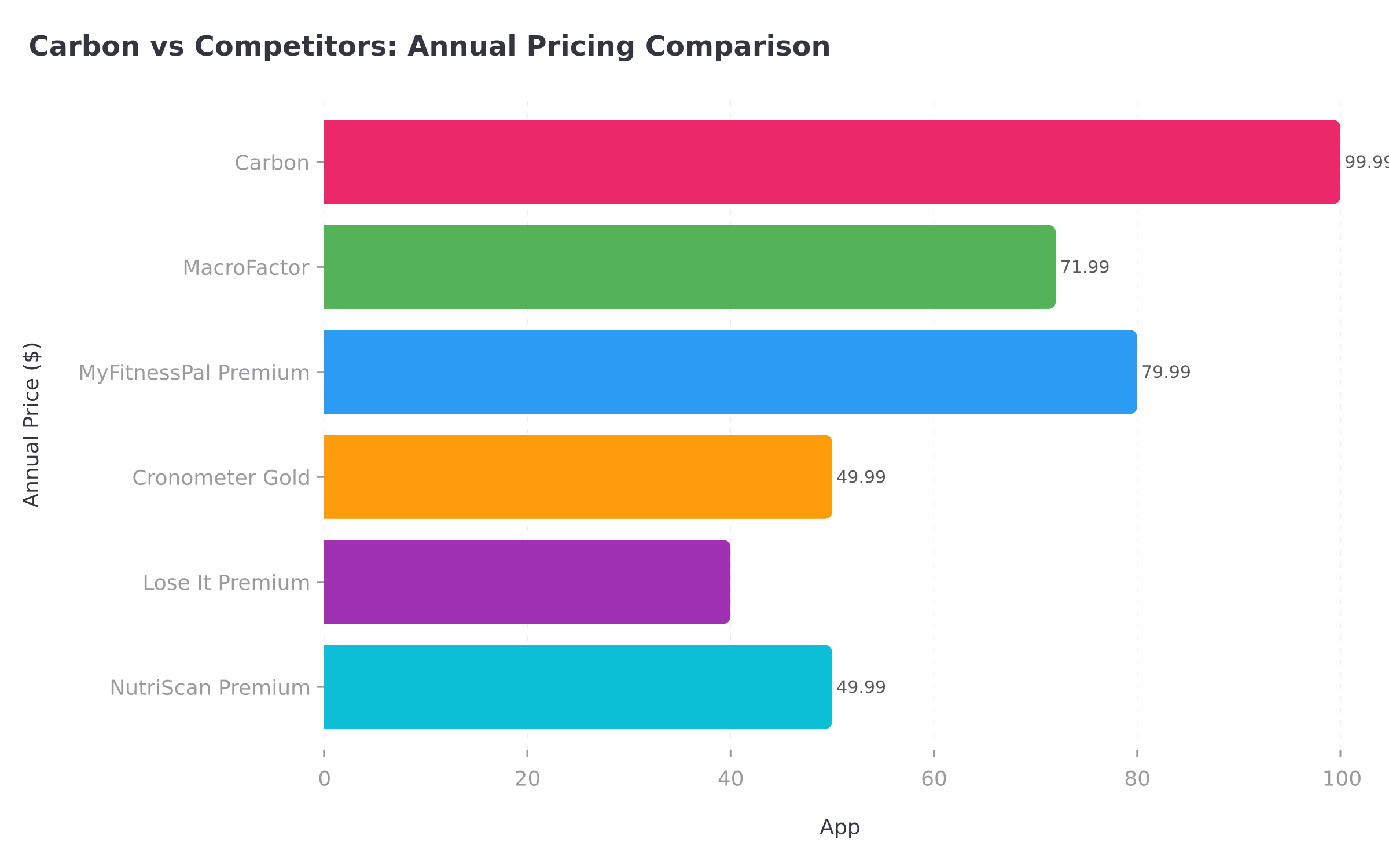 Carbon vs competitors annual pricing comparison chart