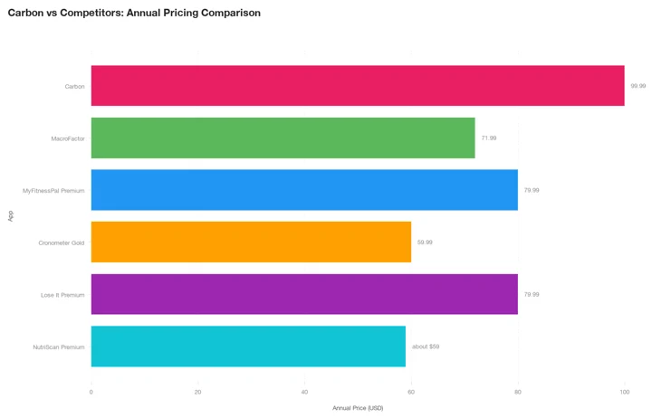 Annual pricing in 2026: Carbon $99.99, NutriScan Premium about $59, MyFitnessPal Premium $79.99, Lose It Premium $79.99, MacroFactor $71.99, Cronometer Gold $59.99