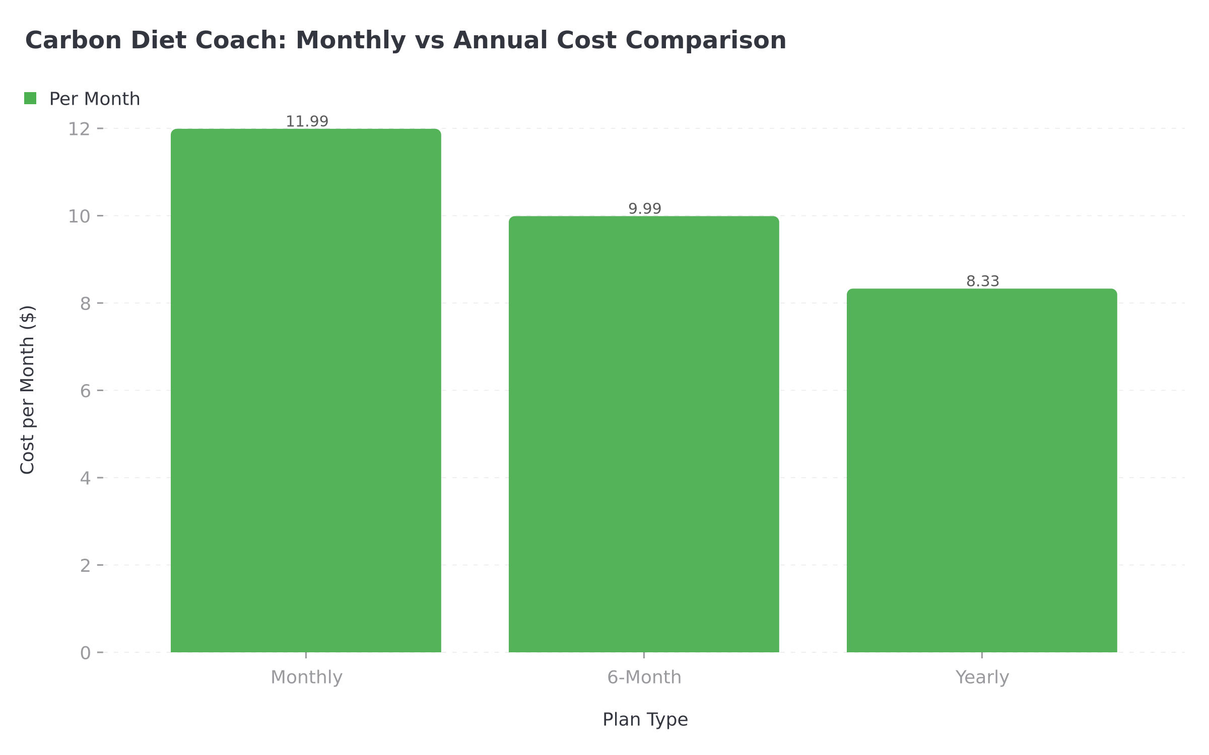 Carbon Diet Coach plan cost comparison showing monthly rates across all three plans