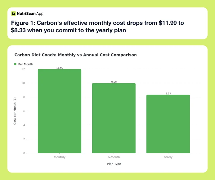 Carbon Diet Coach plan cost comparison showing monthly rates across all three plans
