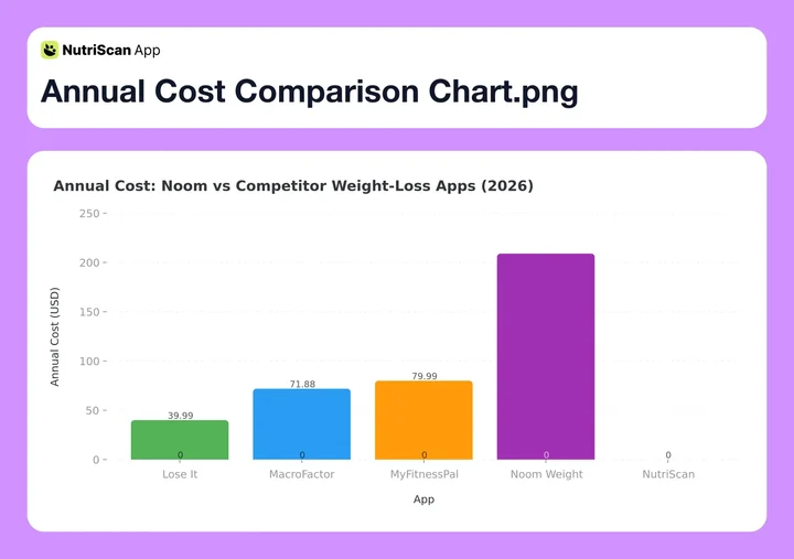Annual cost comparison of weight loss apps showing NutriScan as free and Noom Weight at $209