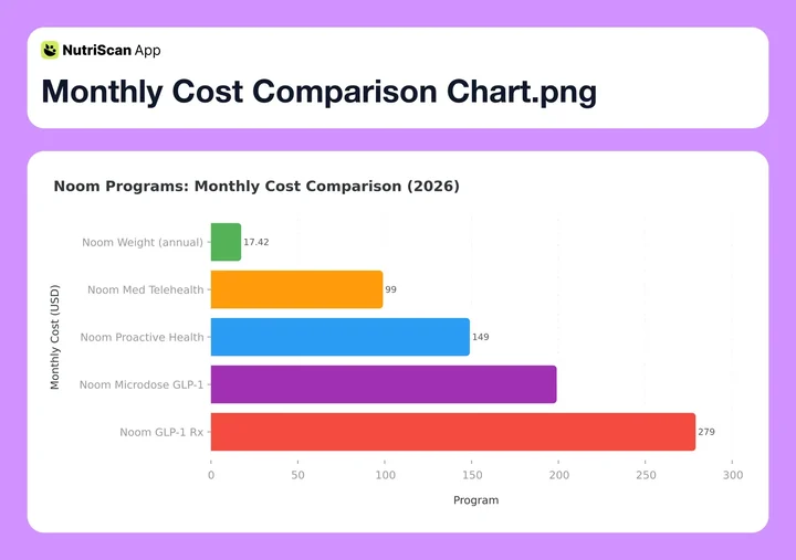 Noom programs monthly cost comparison showing Weight at $17 and GLP-1 Rx at $279