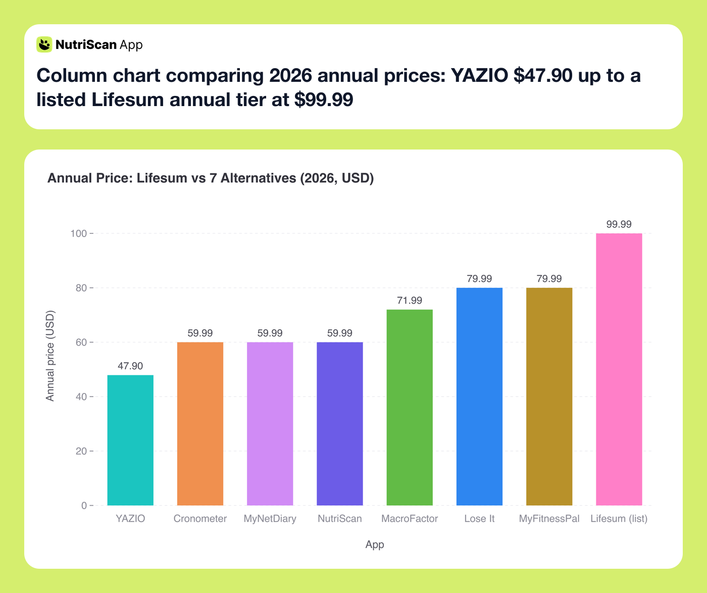 Column chart comparing 2026 annual prices: YAZIO $47.90 up to a listed Lifesum annual tier at $99.99