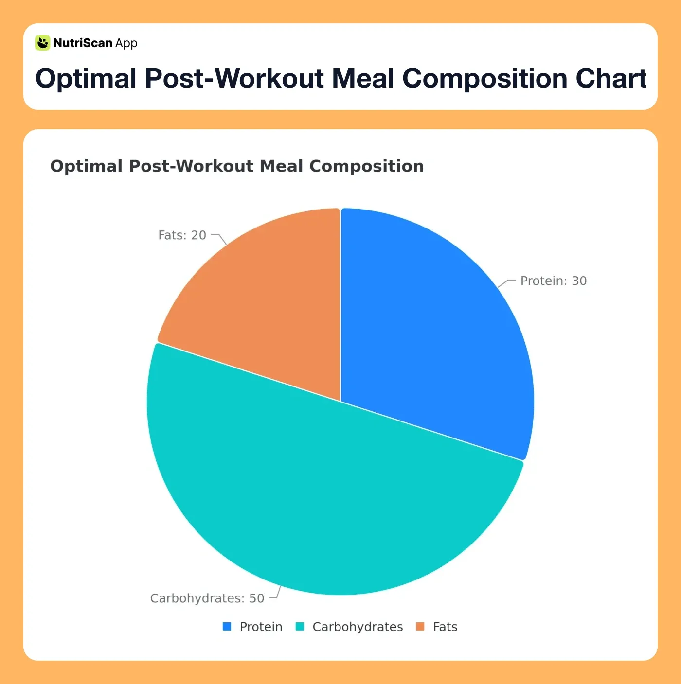 Optimal Post-Workout Meal Composition Chart