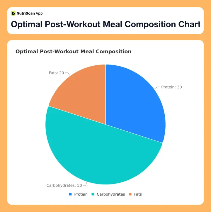 Optimal Post-Workout Meal Composition Chart