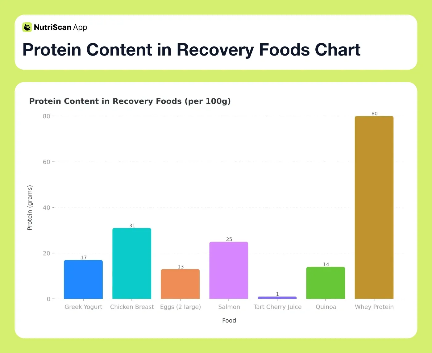 Protein Content in Recovery Foods Chart