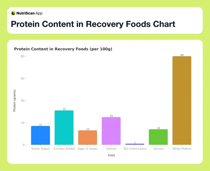 Protein Content in Recovery Foods Chart