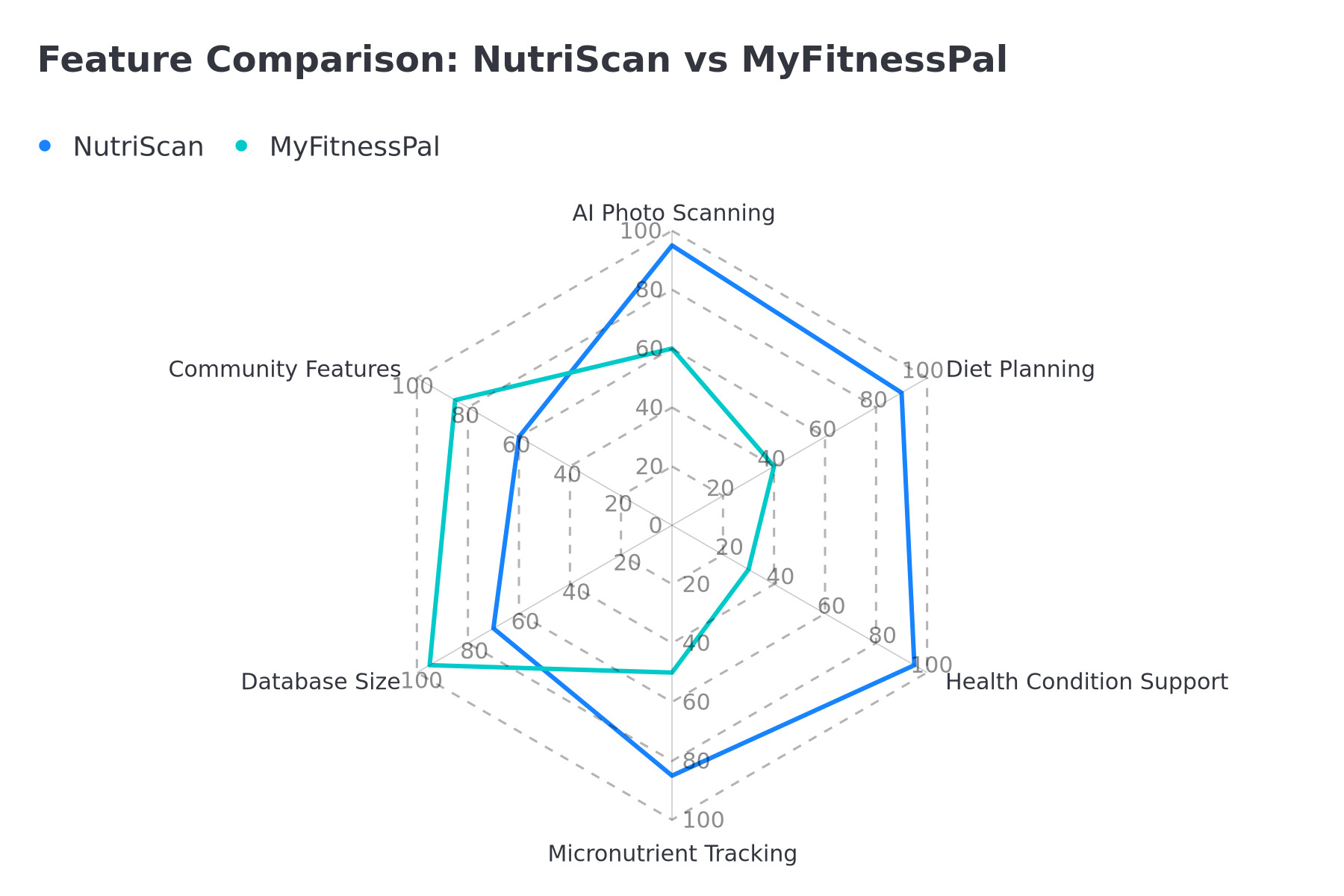 Feature Comparison Radar Chart
