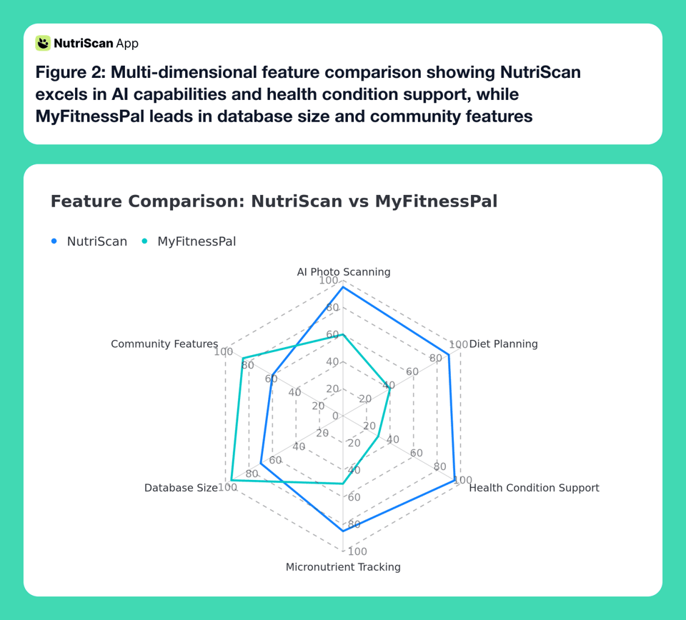 NutriScan vs MyFitnessPal: Honest Comparison 2026 | NutriScan App