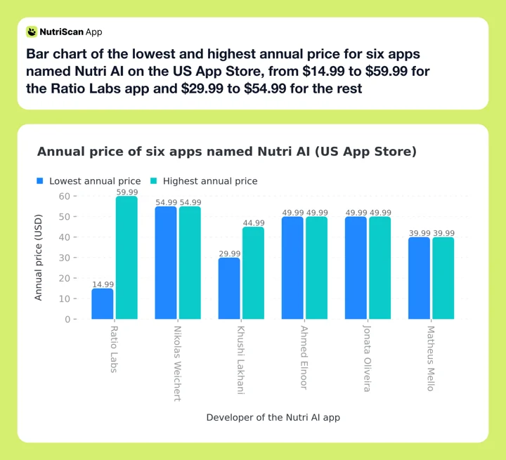 Bar chart of the lowest and highest annual price for six apps named Nutri AI on the US App Store, from $14.99 to $59.99 for the Ratio Labs app and $29.99 to $54.99 for the rest