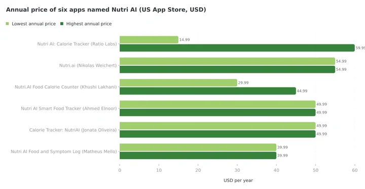 Bar chart of the lowest and highest annual price for six apps named Nutri AI on the US App Store, from $14.99 to $59.99 for the Ratio Labs app and $29.99 to $54.99 for the rest