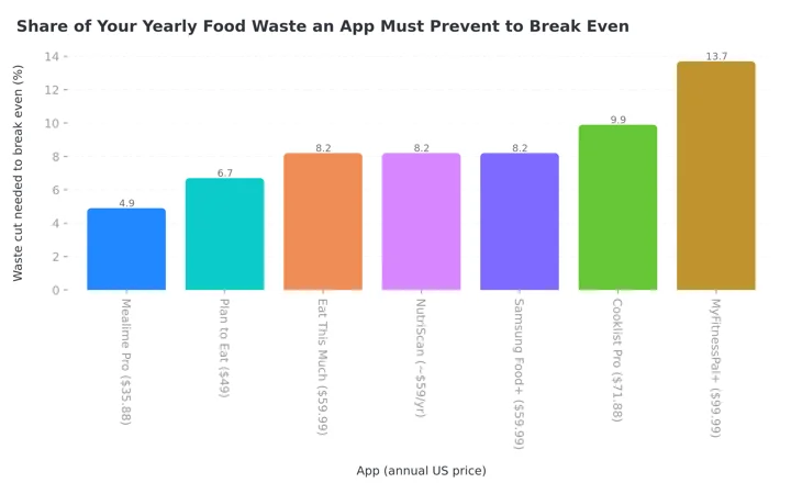 Column chart showing the share of yearly food waste each meal planning app must prevent to break even, from 4.9 percent for Mealime Pro to 13.7 percent for MyFitnessPal Premium+
