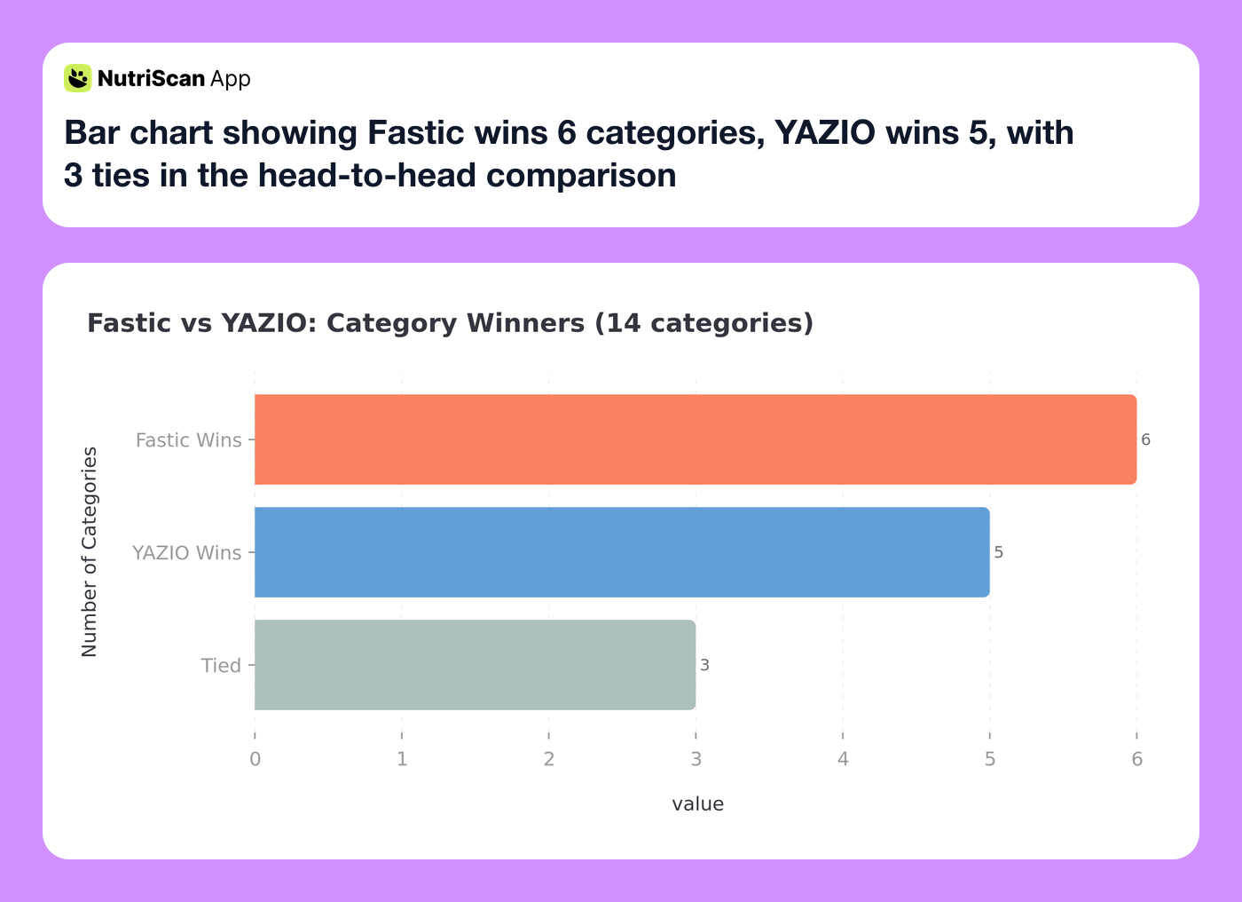 Bar chart showing Fastic wins 6 categories, YAZIO wins 5, with 3 ties in the head-to-head comparison