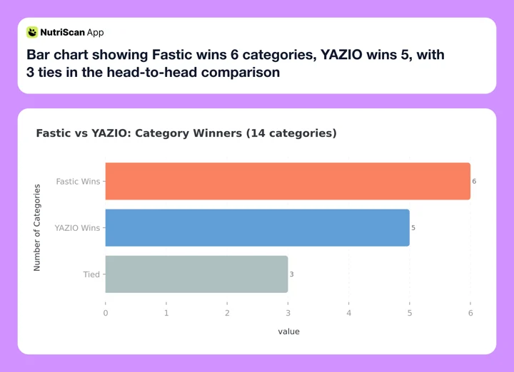 Bar chart showing Fastic wins 6 categories, YAZIO wins 5, with 3 ties in the head-to-head comparison