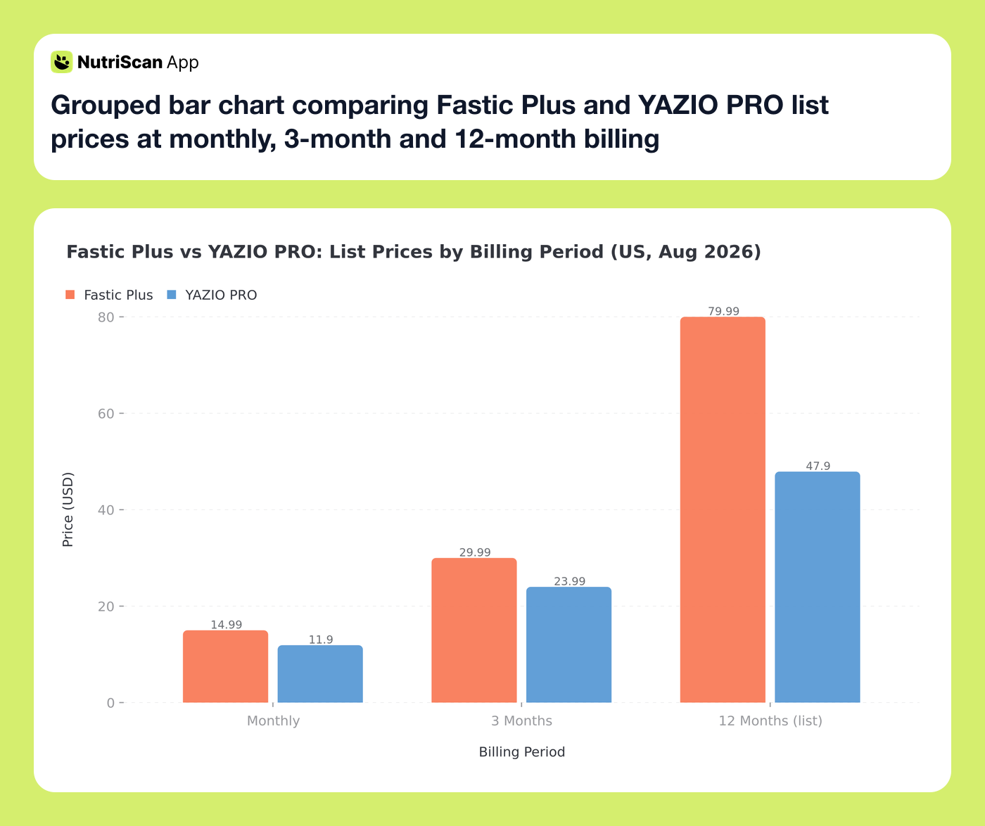 Grouped bar chart comparing Fastic Plus and YAZIO PRO list prices at monthly, 3-month and 12-month billing