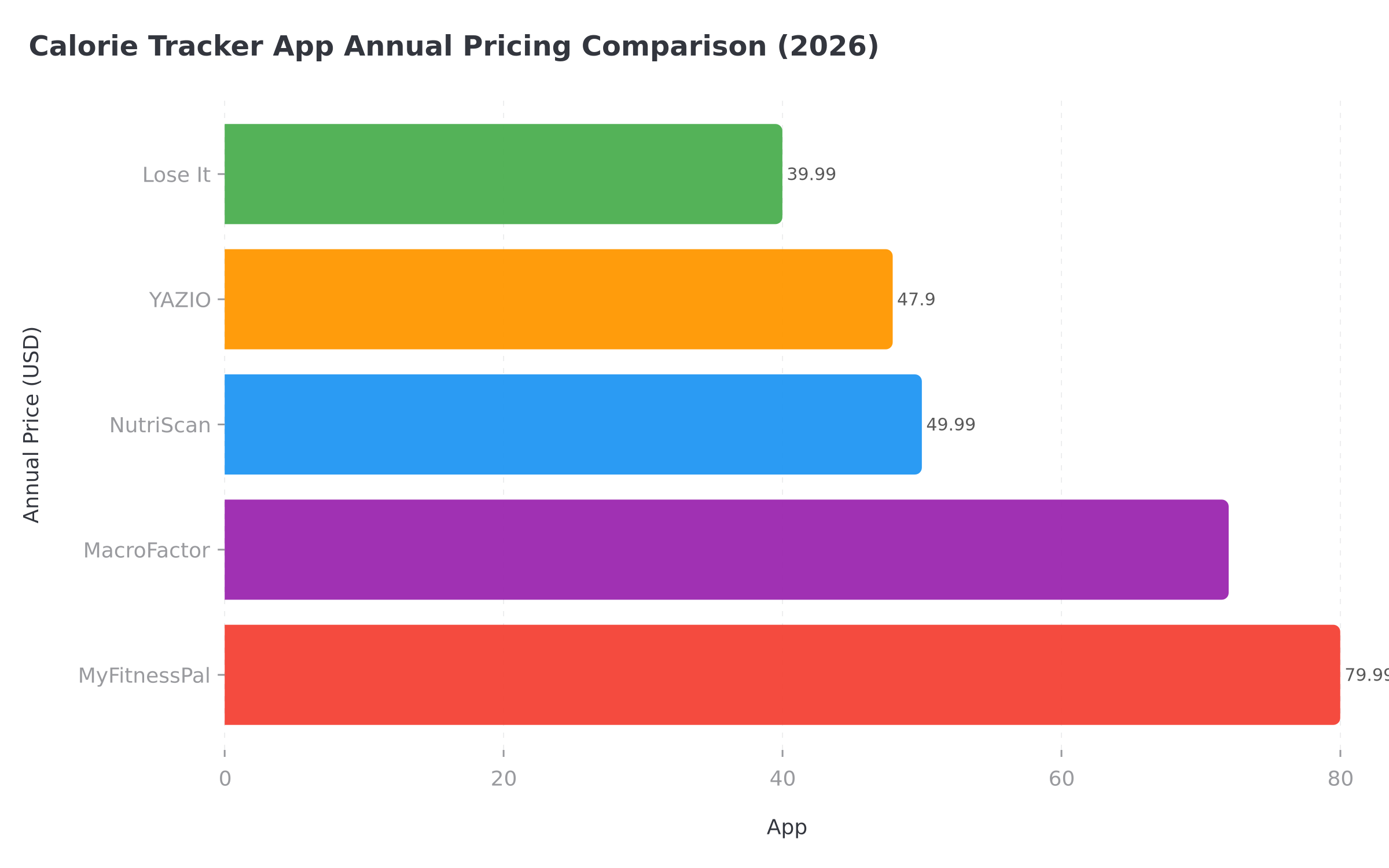 Calorie tracker app annual pricing comparison chart showing Lose It, YAZIO, NutriScan, MacroFactor, and MyFitnessPal