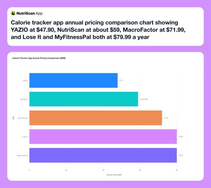 Calorie tracker app annual pricing comparison chart showing YAZIO at $47.90, NutriScan at about $59, MacroFactor at $71.99, and Lose It and MyFitnessPal both at $79.99 a year