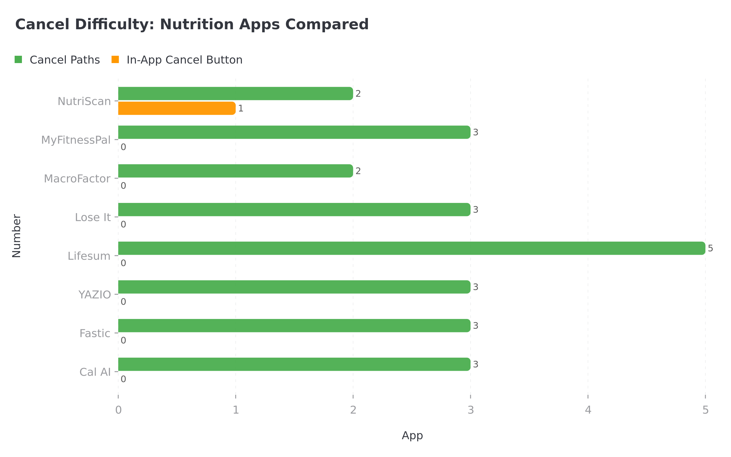 Cancel Difficulty: Nutrition Apps Compared