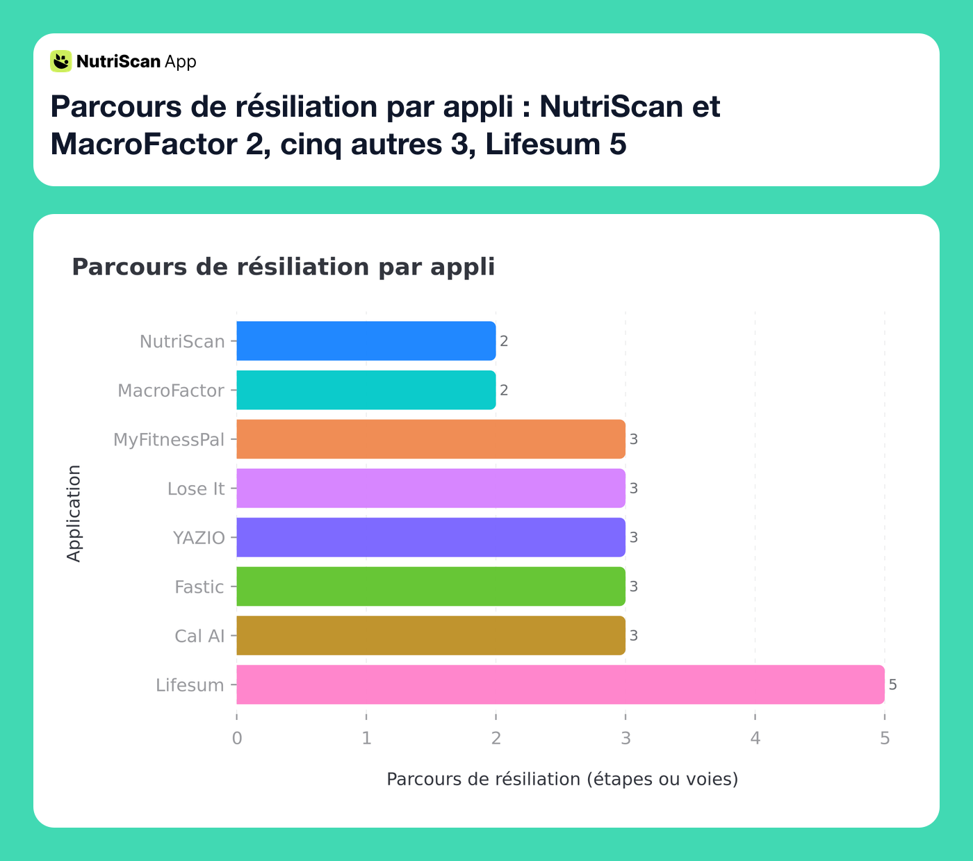 Parcours de résiliation par appli : NutriScan et MacroFactor 2, cinq autres 3, Lifesum 5