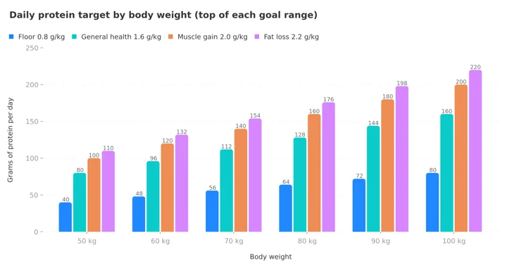 Grouped bar chart of daily protein grams at 50 to 100 kg body weight for the floor and the top of each goal range