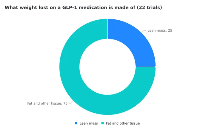 Donut chart splitting weight lost on GLP-1 medications into 25% lean mass and 75% fat and other tissue