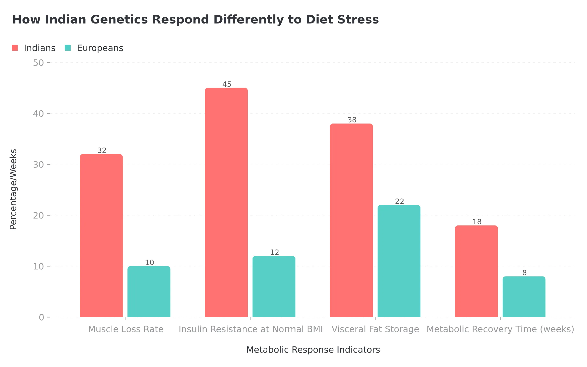 Comparison chart showing how Indians vs Europeans respond differently to caloric restriction and diet advice