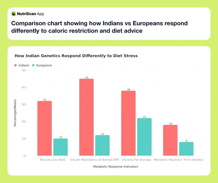 Comparison chart showing how Indians vs Europeans respond differently to caloric restriction and diet advice