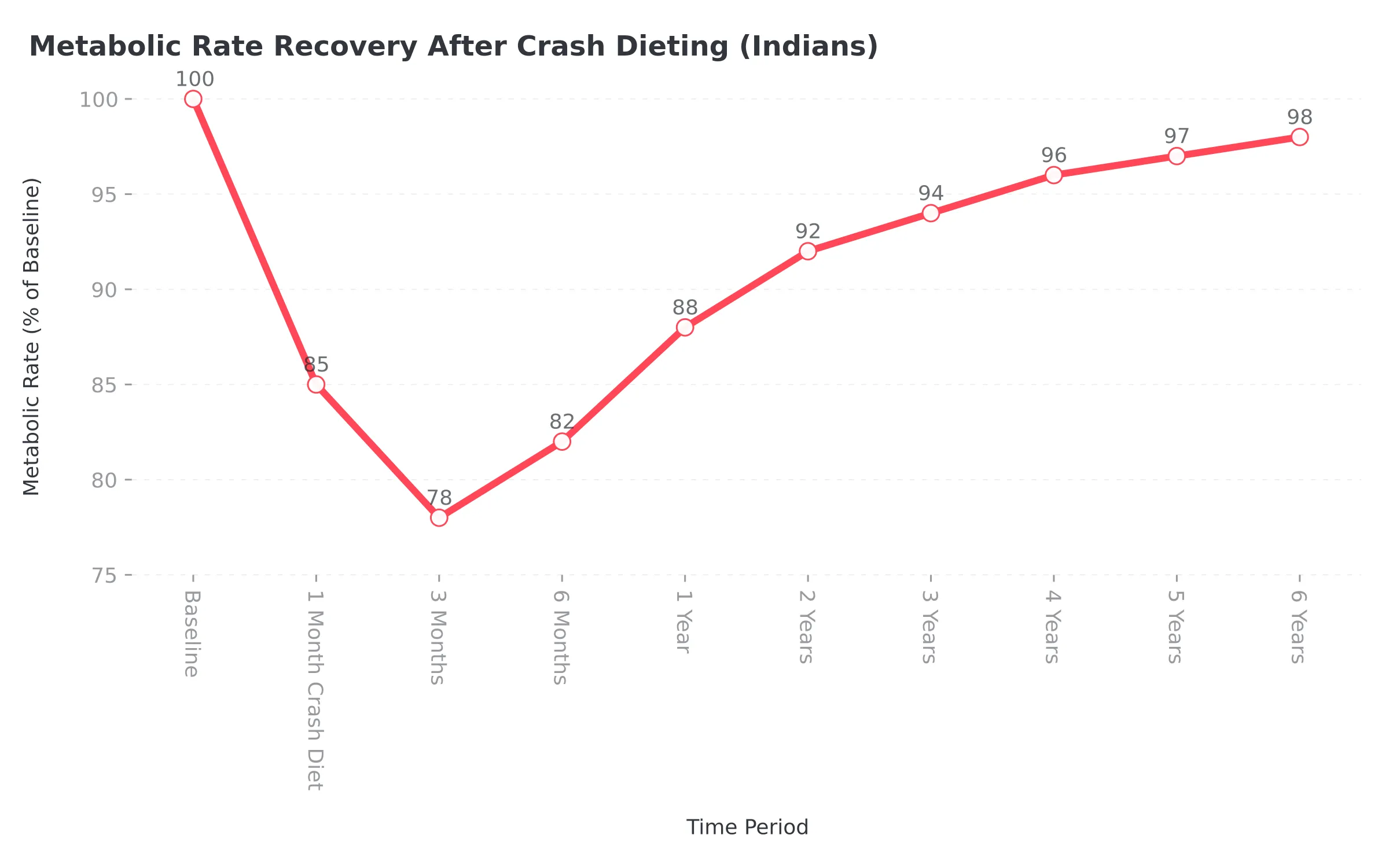Research findings chart showing metabolic rate differences between crash dieters and healthy eaters over 6 years