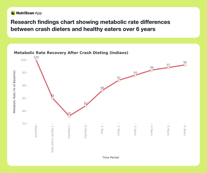 Research findings chart showing metabolic rate differences between crash dieters and healthy eaters over 6 years