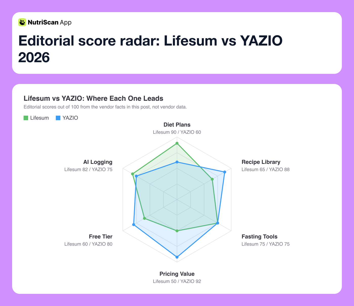 Editorial score radar: Lifesum vs YAZIO 2026