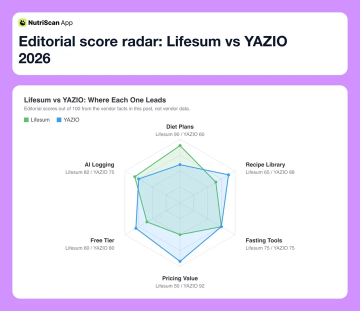Editorial score radar: Lifesum vs YAZIO 2026