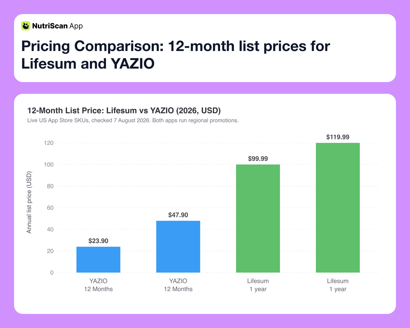 Pricing Comparison: 12-month list prices for Lifesum and YAZIO