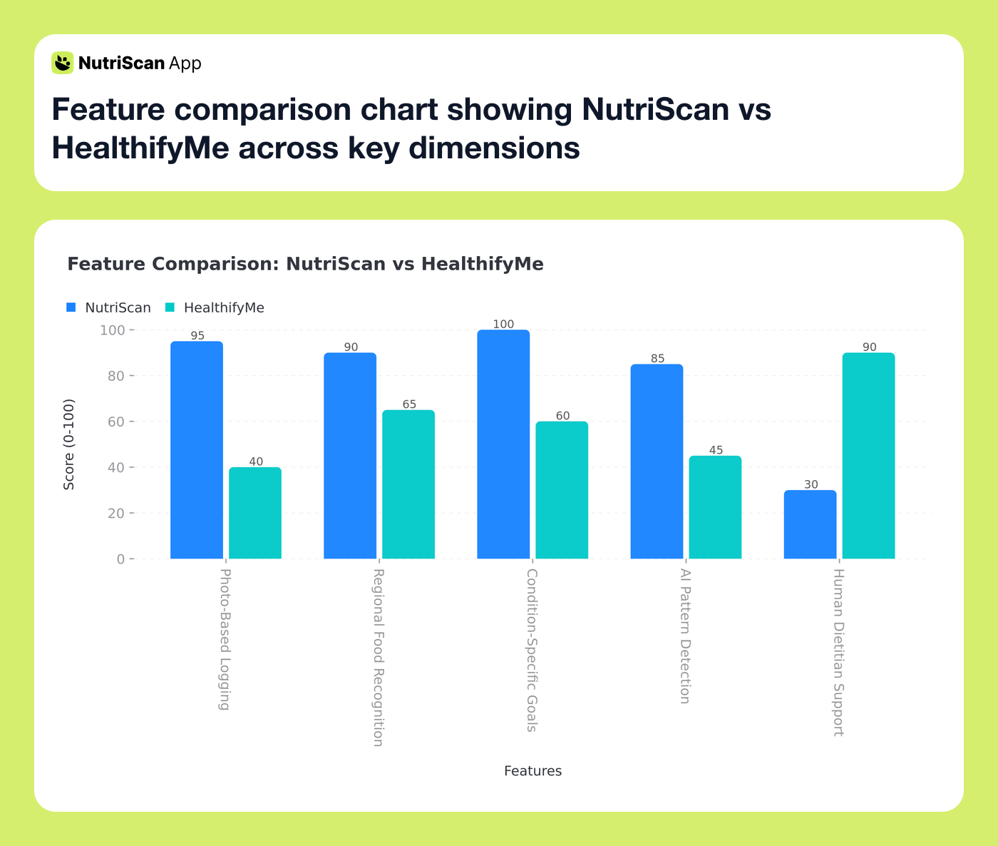 Feature comparison chart showing NutriScan vs HealthifyMe across key dimensions