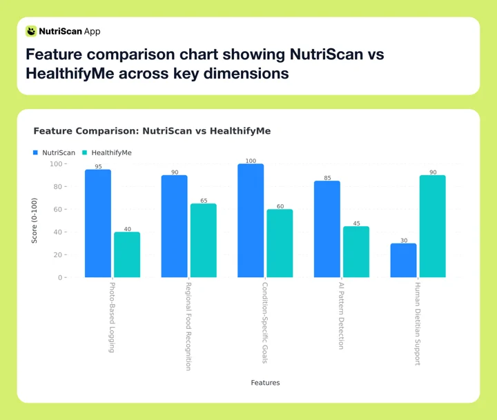 Feature comparison chart showing NutriScan vs HealthifyMe across key dimensions